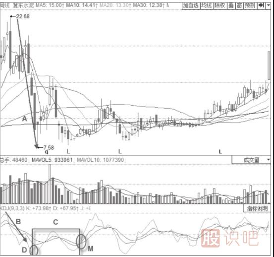 主力建倉時期的KDJ指標(biāo)形態(tài)分析-周線KDJ三線低位震蕩