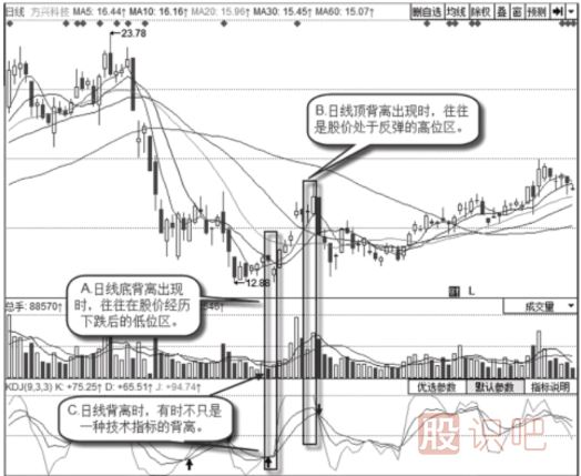 怎么看日<a href=http://www.123cyq.com/jsfx/K/ target=_blank class=infotextkey>K線</a>上的背離