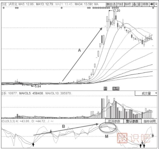 主力出貨時(shí)期的KDJ指標(biāo)形態(tài)分析-三線高位震后的KDJ金叉不叉形態(tài)