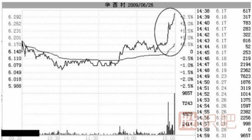 尾盤拉升目的解讀-莊家出貨時(shí)的騙線-與后期拉升造勢(shì)