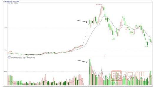 洗盤手法匯總-放量大陰線洗盤手法（三）