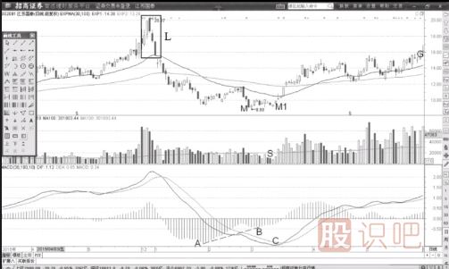 如何提前預(yù)知MACD指標(biāo)柱狀線要背離