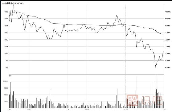 主力出貨：分時圖特點