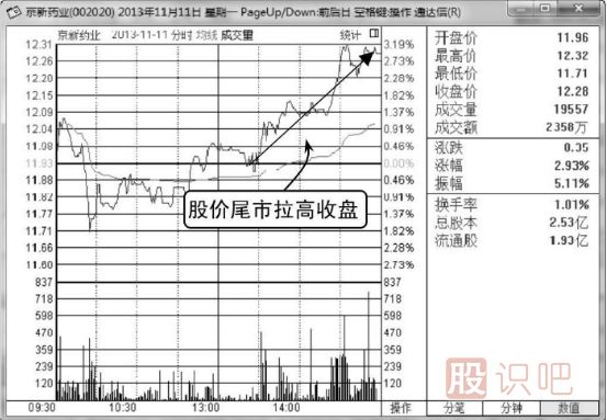 股票尾盤拉高是什么意思,尾盤下跌是什么意思