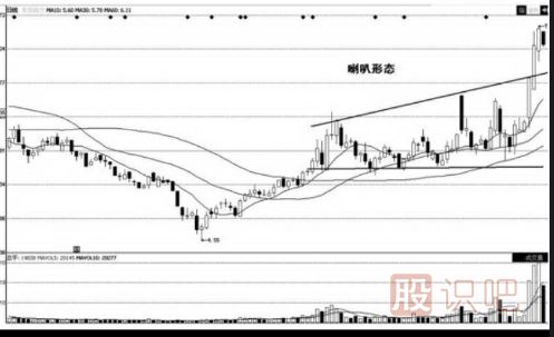 <a href=http://www.123cyq.com/jsfx/K/ target=_blank class=infotextkey>K線</a>圖的喇叭形態(tài)（圖解）