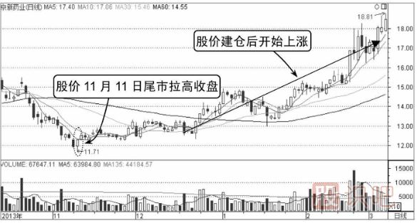 股票尾盤拉高是什么意思,尾盤下跌是什么意思
