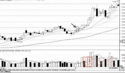 分時圖走勢分析-收盤線支撐時的買點(diǎn)技巧