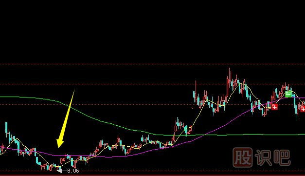 莊家會在哪些位置洗盤？拉升前的洗盤