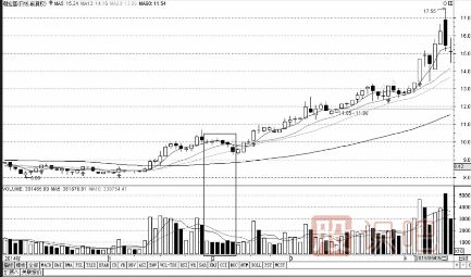量價關(guān)系精講-量縮價跌-天量天價-<a href=http://www.123cyq.com/GPRM/sy/1220.html target=_blank class=infotextkey>地量</a>地價形態(tài)介紹