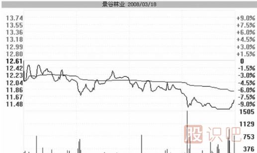 跌停板洗盤的盤面特征與實(shí)戰(zhàn)操作策略
