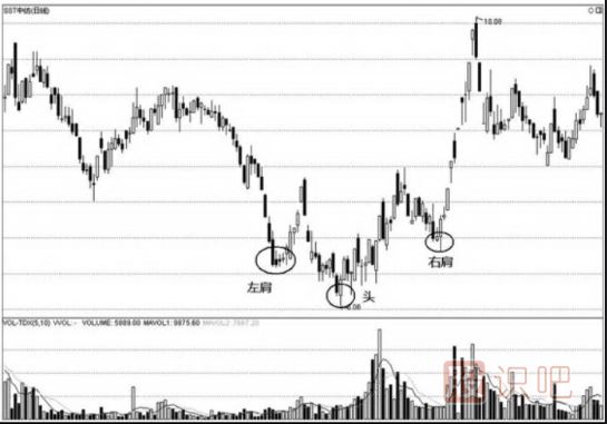 <a href=http://www.123cyq.com/jsfx/K/ target=_blank class=infotextkey>K線</a>圖的<a href=http://www.123cyq.com/GPRM/sy/1995.html target=_blank class=infotextkey><a href=http://www.123cyq.com/GPRM/sy/1743.html target=_blank class=infotextkey>反轉(zhuǎn)</a>形態(tài)</a>-倒頭肩（圖解）
