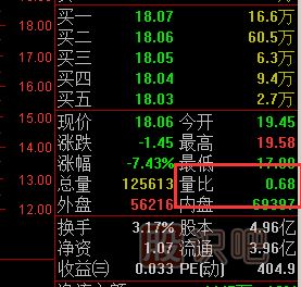 量比指標(biāo)怎么看？量比高好還是低好？