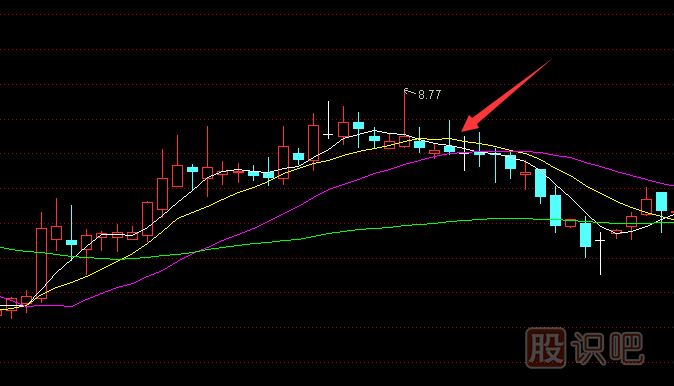 什么是均線的背離-均線背離后的<a href=http://www.123cyq.com/cgjq/zs/ target=_blank class=infotextkey><a href=http://www.123cyq.com/GPRM/sy/927.html target=_blank class=infotextkey>止損</a></a>技巧