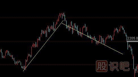 上升趨勢和下跌趨勢線的畫法（圖解）
