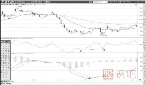 RSI與MACD同步背離后的股價運(yùn)作方向