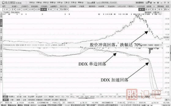 DDX指標(biāo)一跌再跌的出貨階段形態(tài)-DDX跌破0軸線的起始出貨階段