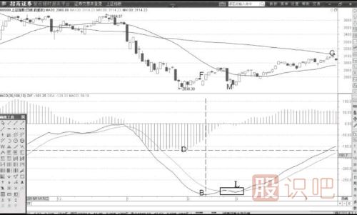 DIF與指數(shù)背離后的買點(diǎn)解讀