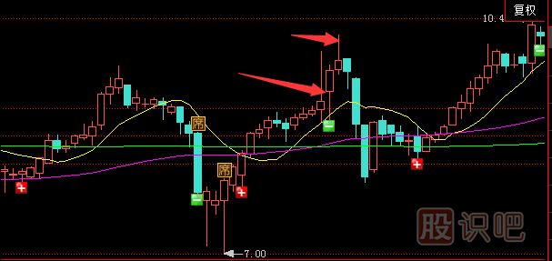 遇到帶上影線的K線應(yīng)該如何應(yīng)對？