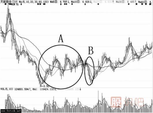 逆勢強勢股借大勢震蕩洗盤形態(tài)（圖解）