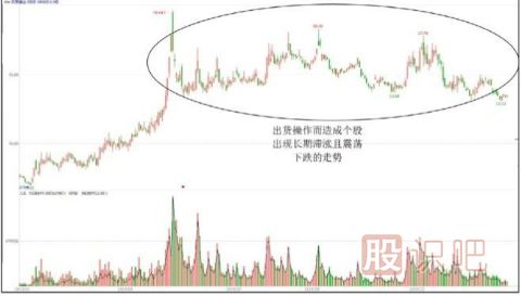 股票出貨階段的下跌走勢(shì)形態(tài)