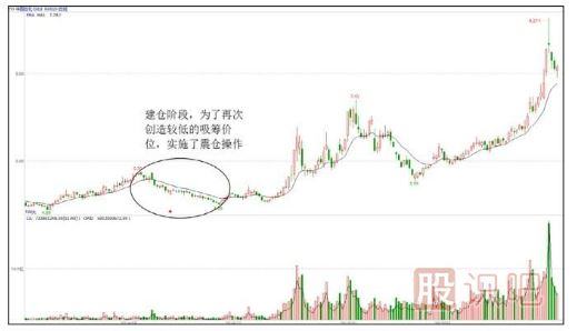 股票為什么要洗盤？