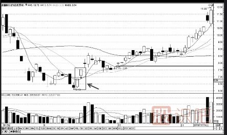 經(jīng)典K線形態(tài)和K線組合（圖解）