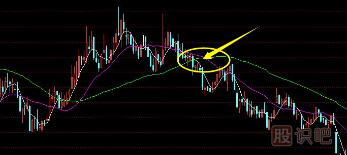 均線賣出技巧分析