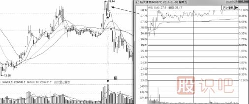 盤口語(yǔ)言之利用漲停出貨的手法及形態(tài)解讀