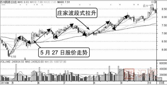 莊家波段式拉升分時圖形態(tài)（圖解）