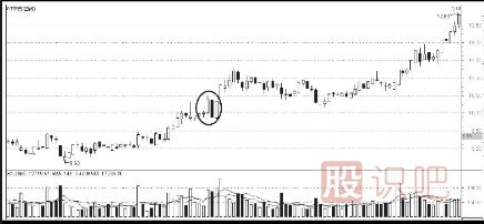 K線(xiàn)圖上升途中的買(mǎi)入信號(hào)