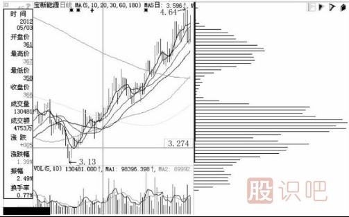 什么是主力的移動成本分布？