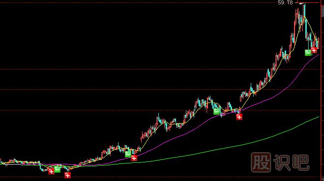 <a href=http://www.123cyq.com/GPRM/zs/3692.html target=_blank class=infotextkey>主力</a>常用拉升手法及形態(tài)-震蕩式拉升