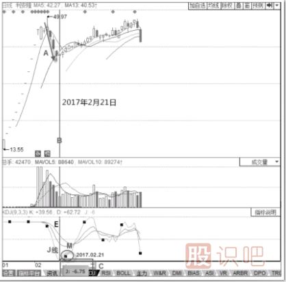 KDJ指標(biāo)的運(yùn)行規(guī)律
