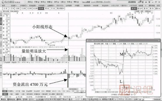 小幅上漲期間資金流出意味著什么？