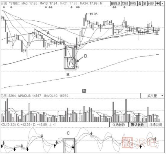 KDJ指標(biāo)配合買(mǎi)入法-KDJ指標(biāo)+島形底形態(tài)