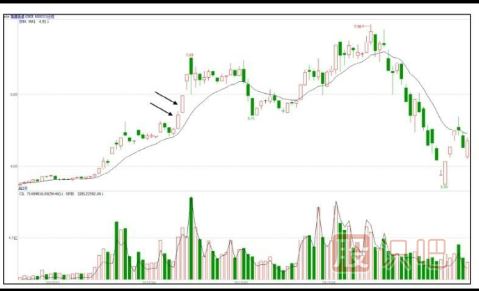 什么是強勢的分時圖走勢形態(tài)