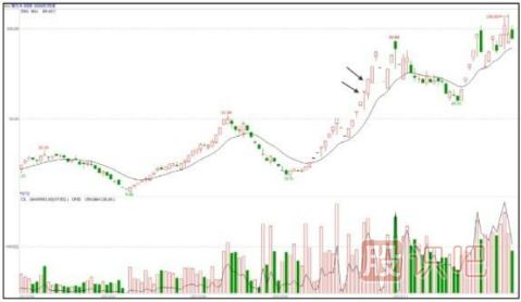 分時圖寬幅震蕩洗盤手法