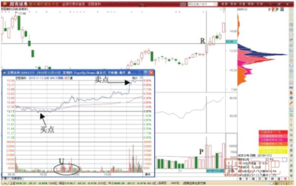 股價突破后的短線做T快進快出交易技巧