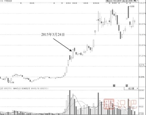 強勢上行通道中尾盤拉升漲停的意義