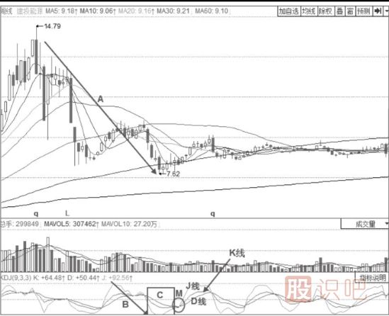 主力建倉時期的KDJ指標(biāo)形態(tài)分析-周線KDJ三線低位震蕩