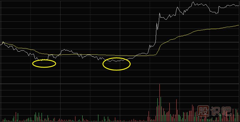 分時圖走勢中的雙底心態(tài)特征