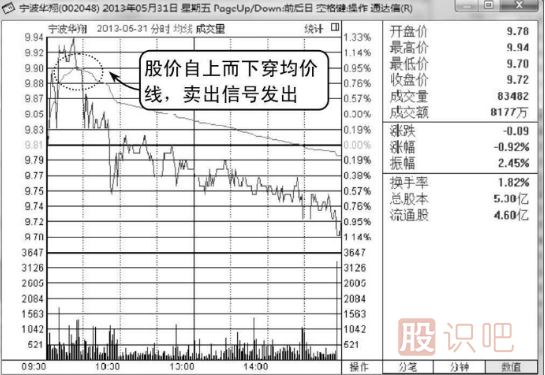 <a href=http://www.123cyq.com/jsfx/fs/ target=_blank class=infotextkey>分時圖</a>圍繞均價線震蕩是賣出信號