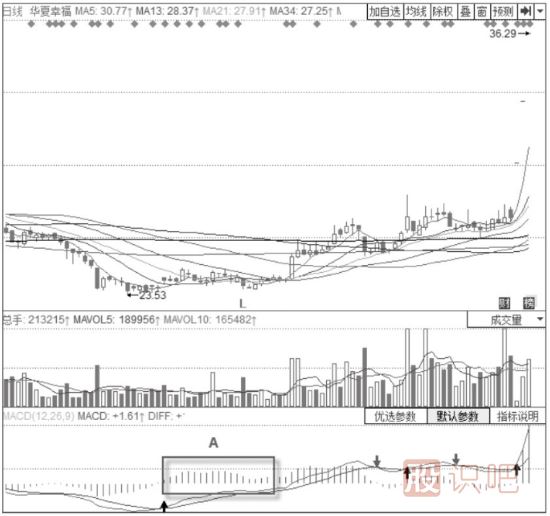 KDJ指標(biāo)+MACD經(jīng)典買(mǎi)入形態(tài)-MACD二次翻紅+KDJ低位金叉形態(tài)
