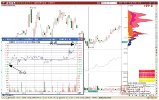 股價(jià)下跌時(shí)的做T減倉(cāng)攤低技巧
