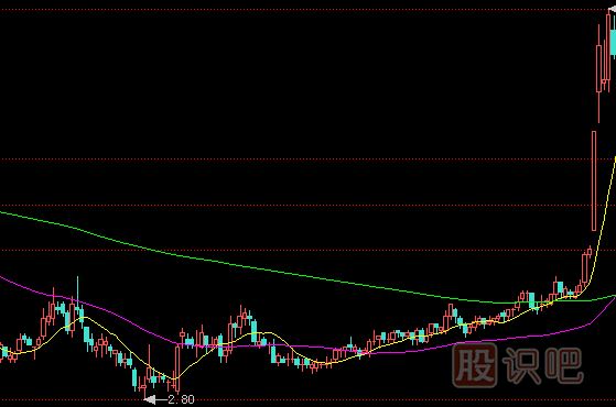 如何分析股票底部位置的最佳買入點