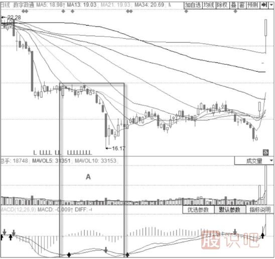 MACD雙線低位小幅震蕩+KDJ三線向上分散形態(tài)