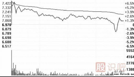 高開假<a href=http://www.123cyq.com/GPRM/sy/1028.html target=_blank class=infotextkey>陰線</a>洗盤的圖形識(shí)別