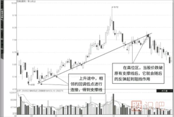 “支撐線”的畫(huà)法-如何畫(huà)支撐線找買(mǎi)點(diǎn)