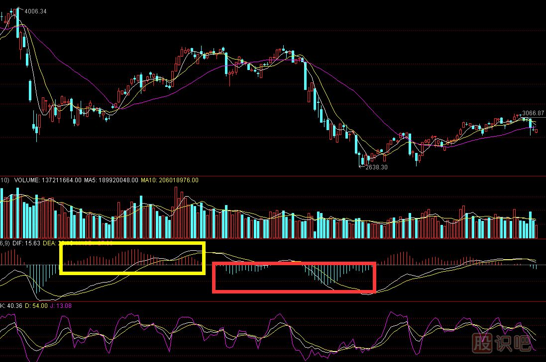 <a href=http://www.123cyq.com/jsfx/MACD/ target=_blank class=infotextkey>MACD</a>紅綠柱是什么意思-MACD指標(biāo)詳解