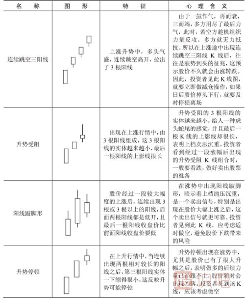 哪些<a href=http://www.123cyq.com/jszb/K/ target=_blank class=infotextkey>K線圖</a>形態(tài)是停止上漲的信號(hào)？